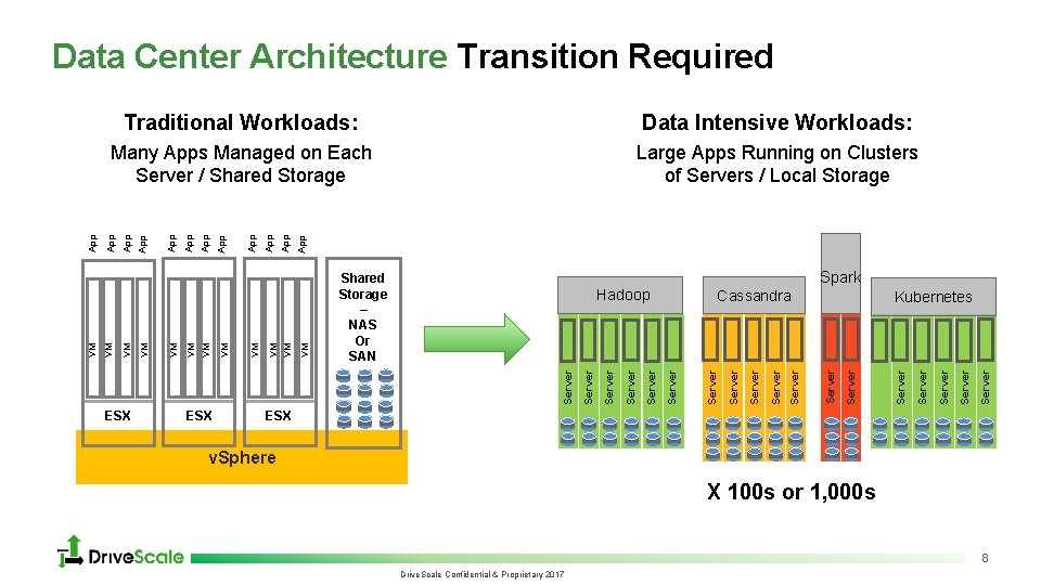 App ESX Spark Server Server Kubernetes Server Server Cassandra Server Server Hadoop Server Shared