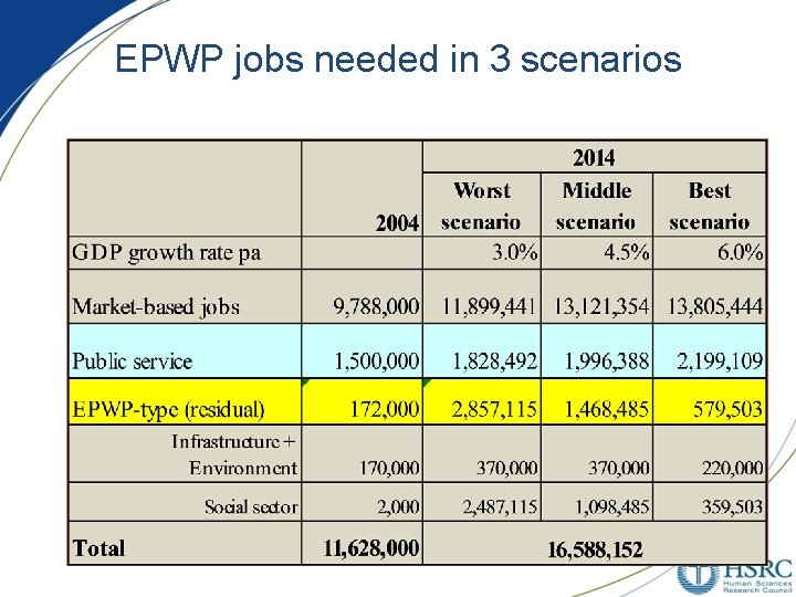 EPWP jobs needed in 3 scenarios EPWP jobs needed in 3 scenarios