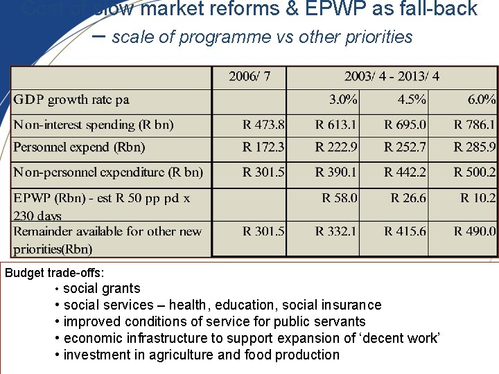 Cost of slow market reforms & EPWP as fall-back – scale of programme vs Cost of slow market reforms & EPWP as fall-back – scale of programme vs