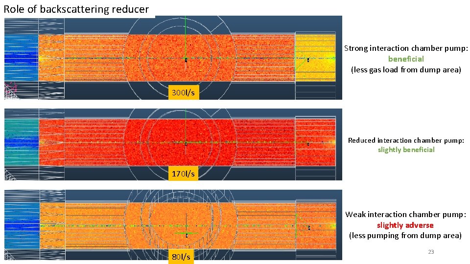 Role of backscattering reducer Strong interaction chamber pump: beneficial (less gas load from dump