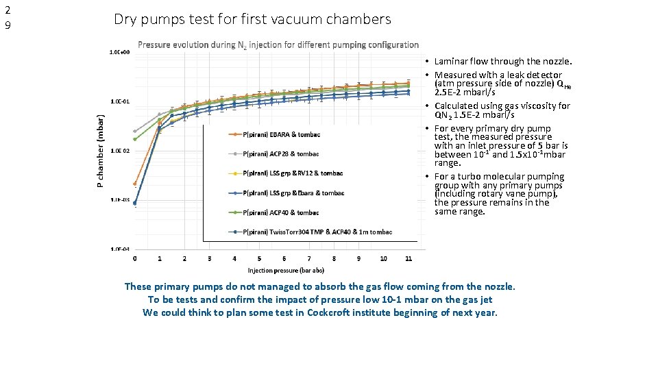 2 9 Dry pumps test for first vacuum chambers • Laminar flow through the