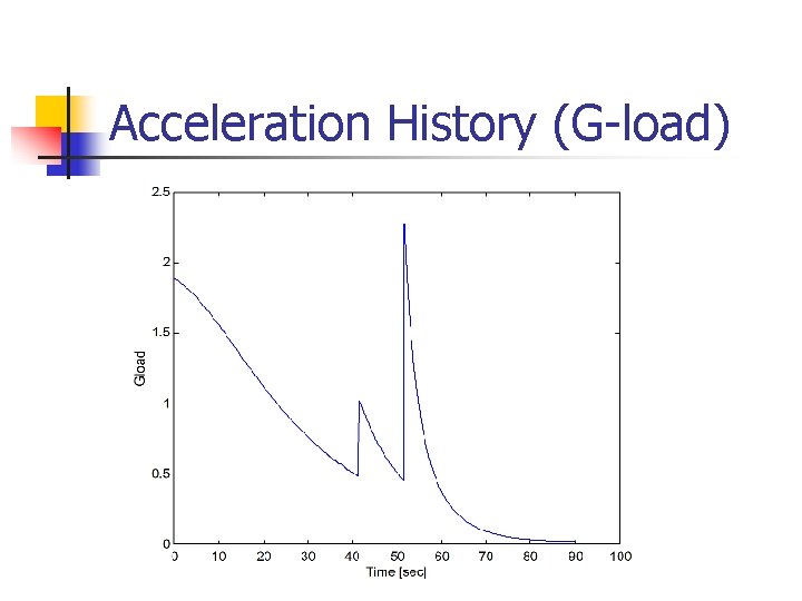 Acceleration History (G-load) 