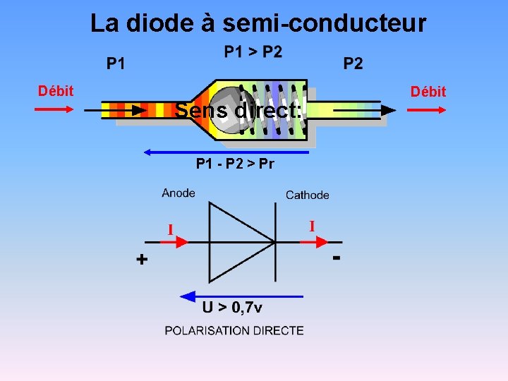 La diode à semi-conducteur Débit Sens direct: P 1 - P 2 > Pr