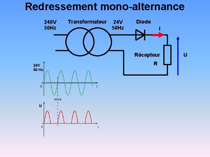 Redressement mono-alternance 240 V 50 Hz Transformateur 24 V 50 Hz Diode I Récepteur