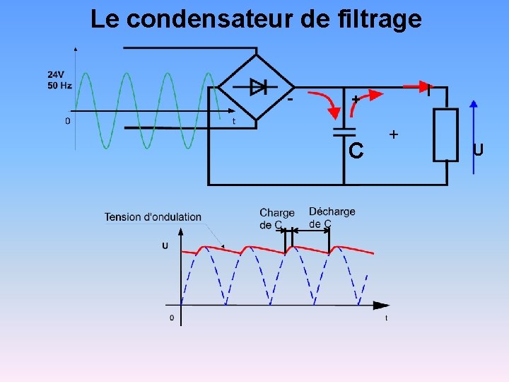 Le condensateur de filtrage - I + C + U 