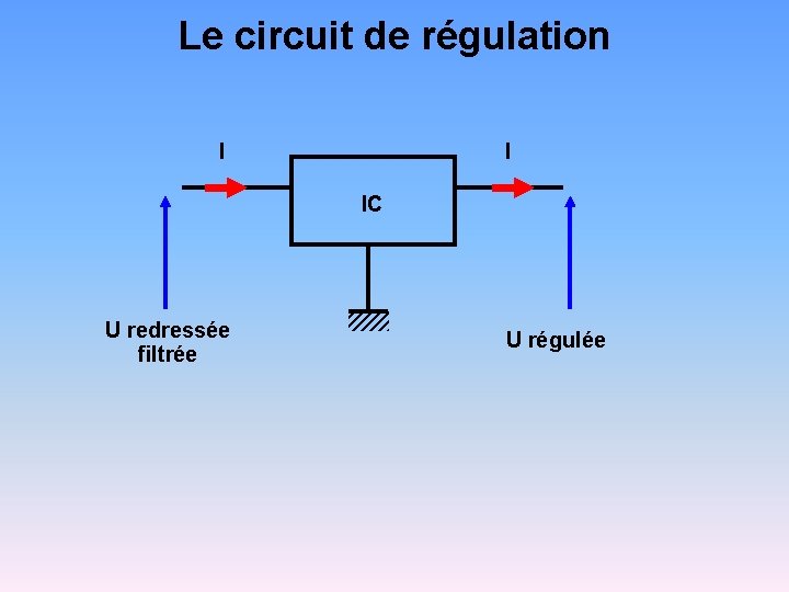 Le circuit de régulation I I IC U redressée filtrée U régulée 