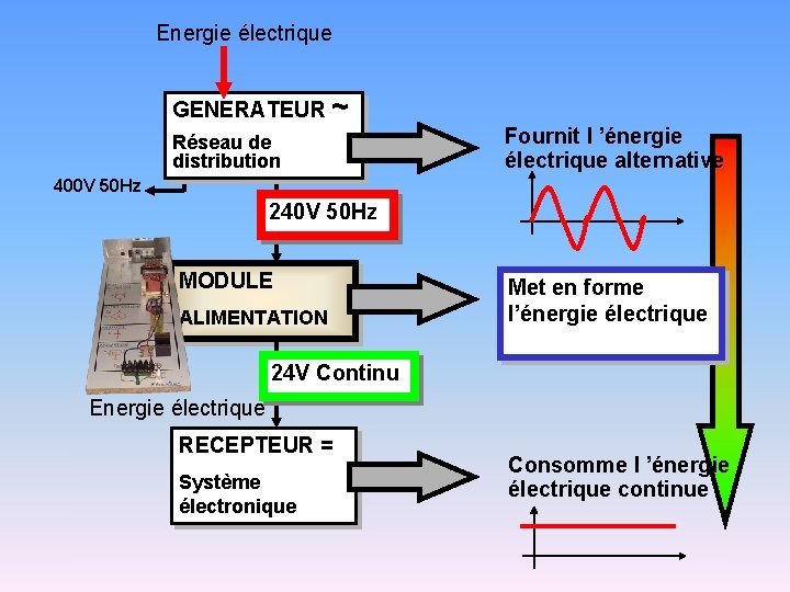 Energie électrique Fonction du système GENERATEUR ~ Réseau de distribution Fournit l ’énergie électrique