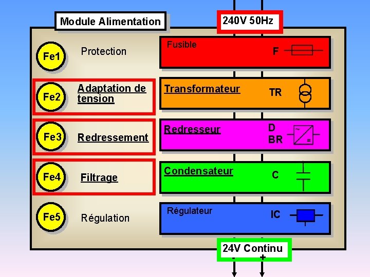 240 V 50 Hz Module Alimentation Fe 1 Fe 2 Fonctions élémentaires Fusible Protection