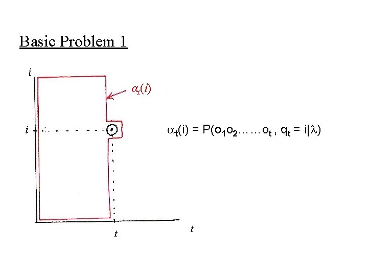 Basic Problem 1 αt(i) = P(o 1 o 2……ot , qt = i| )
