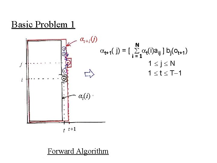 Basic Problem 1 αt+1(j) N t+1( j) = [ t(i)aij ] bj(ot+1) i=1 1