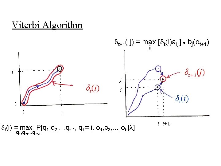 Viterbi Algorithm t+1( j) = max [ t(i)aij] bj(ot+1) i δt+1(j) i j δt(i)