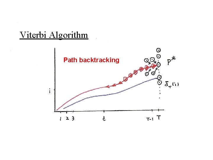 Viterbi Algorithm Path backtracking 