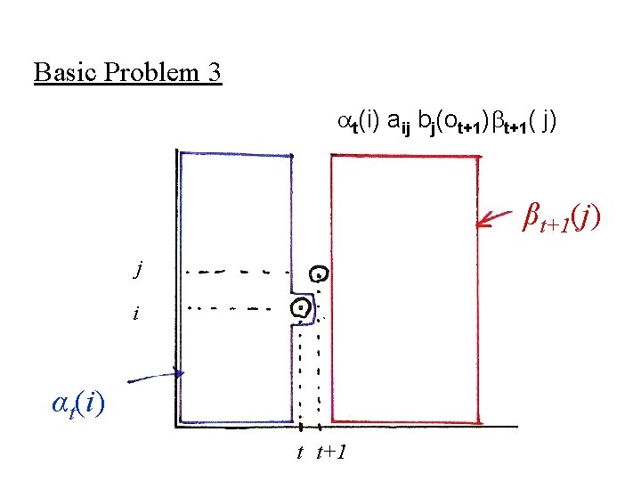 Basic Problem 3 t(i) aij bj(ot+1) t+1( j) βt+1(j) j i αt(i) t t+1