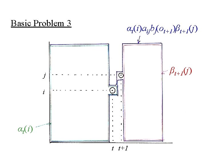 Basic Problem 3 αt(i)aijbj(ot+1)βt+1(j) j i αt(i) t t+1 