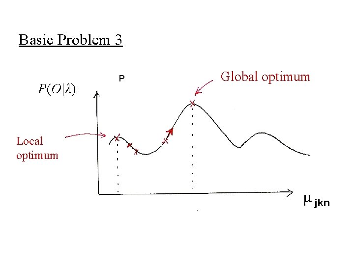 Basic Problem 3 P(O|λ) P Global optimum Local optimum jkn 