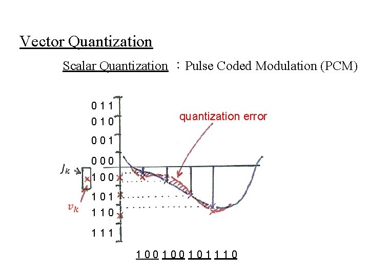 Vector Quantization Scalar Quantization ：Pulse Coded Modulation (PCM) 0 1 1 0 quantization error