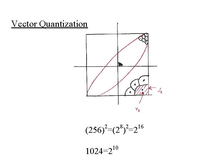 Vector Quantization Jk vk 2 8 2 (256) =(2 ) =2 1024=2 10 16