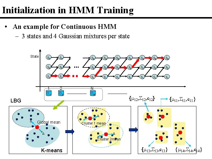 Initialization in HMM Training • An example for Continuous HMM – 3 states and