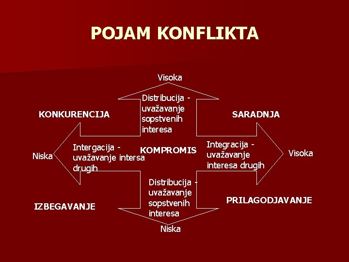 POJAM KONFLIKTA Visoka KONKURENCIJA Niska Distribucija uvažavanje sopstvenih interesa Intergacija KOMPROMIS uvažavanje intersa drugih