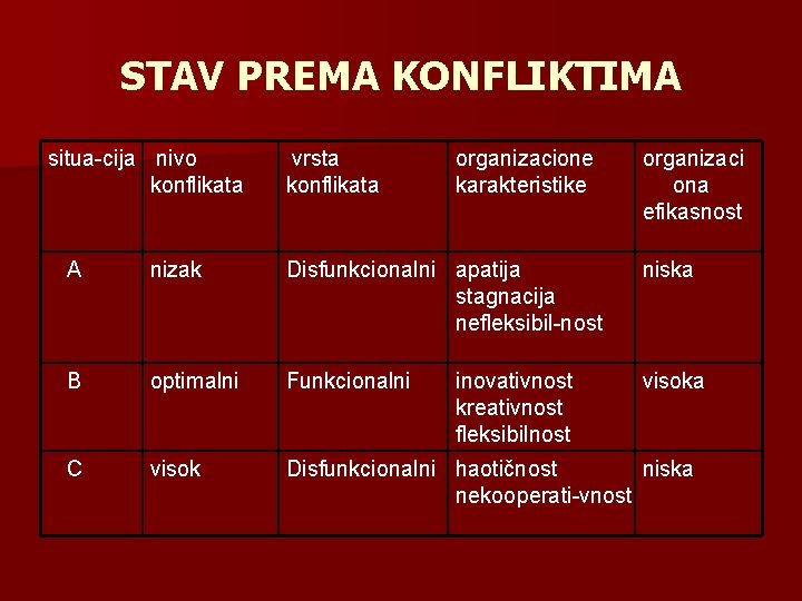 STAV PREMA KONFLIKTIMA situa cija nivo konflikata vrsta konflikata organizacione karakteristike organizaci ona efikasnost