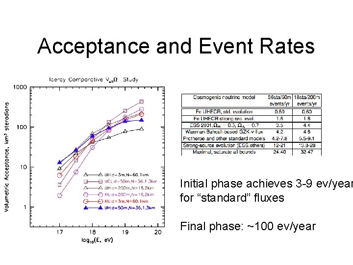 Acceptance and Event Rates Initial phase achieves 3 -9 ev/year for “standard” fluxes Final