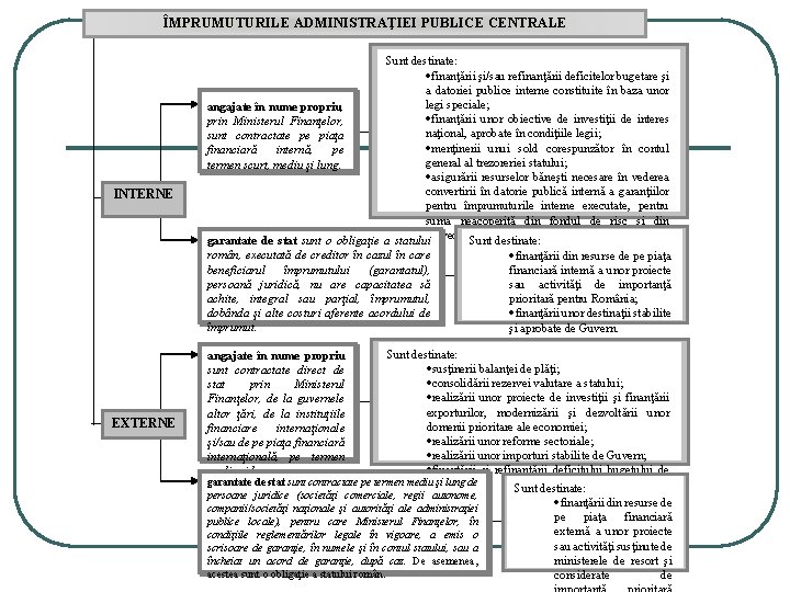 ÎMPRUMUTURILE ADMINISTRAŢIEI PUBLICE CENTRALE INTERNE EXTERNE Sunt destinate: ·finanţării şi/sau refinanţării deficitelor bugetare şi