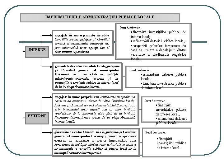 ÎMPRUMUTURILE ADMINISTRAŢIEI PUBLICE LOCALE Sunt destinate: INTERNE angajate în nume propriu, de către Consiliile