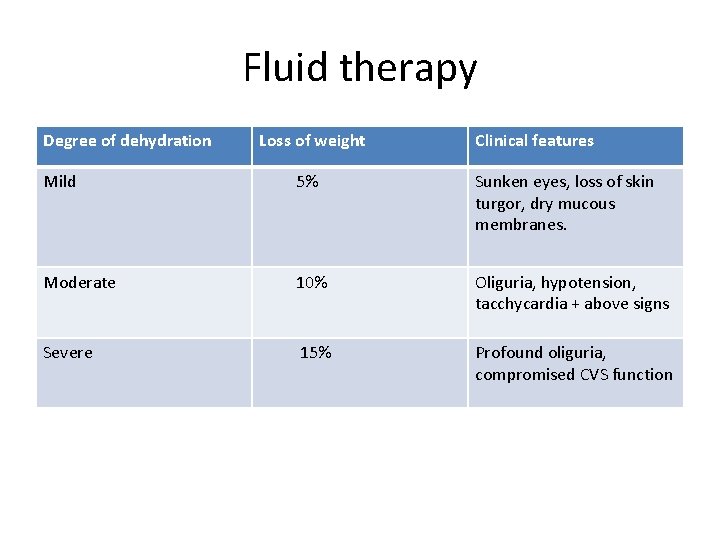 Fluid therapy Degree of dehydration Loss of weight Clinical features Mild 5% Sunken eyes,