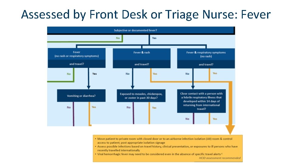 Assessed by Front Desk or Triage Nurse: Fever 