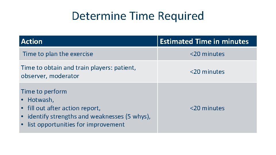 Determine Time Required Action Estimated Time in minutes Time to plan the exercise <20