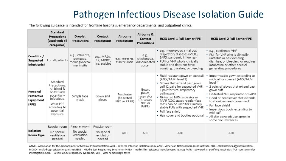 Pathogen Infectious Disease Isolation Guide 