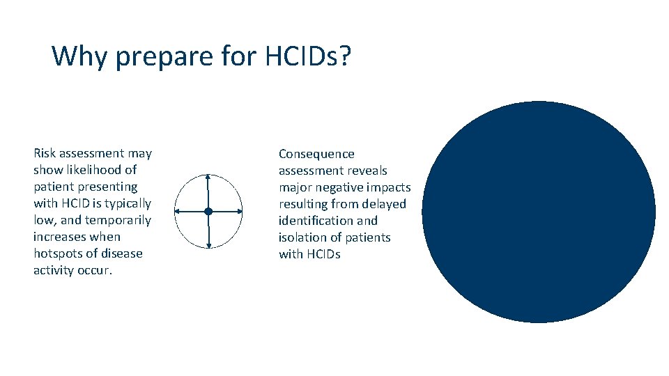 Why prepare for HCIDs? Risk assessment may show likelihood of patient presenting with HCID