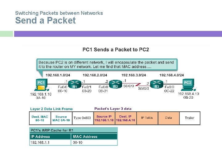 Switching Packets between Networks Send a Packet 