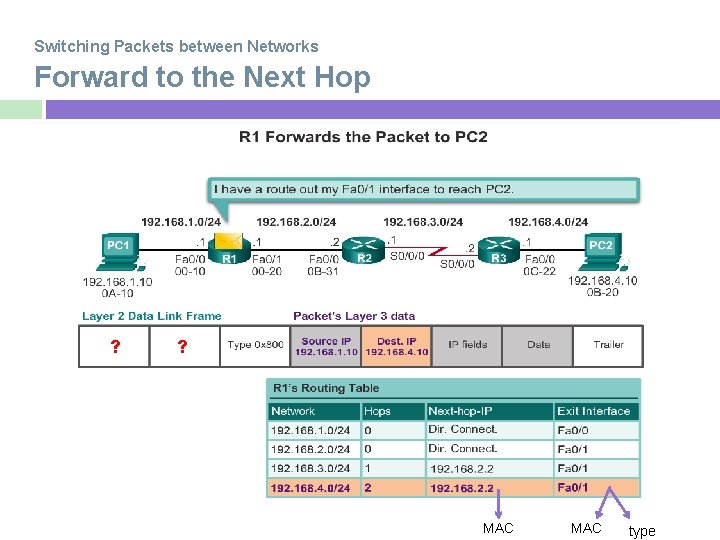 Switching Packets between Networks Forward to the Next Hop ? ? MAC type 