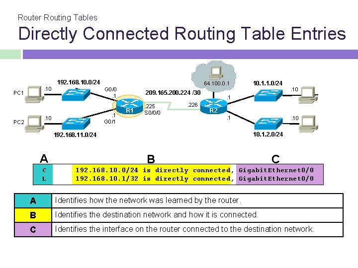 Router Routing Tables Directly Connected Routing Table Entries 192. 168. 10. 0/24. 10 PC