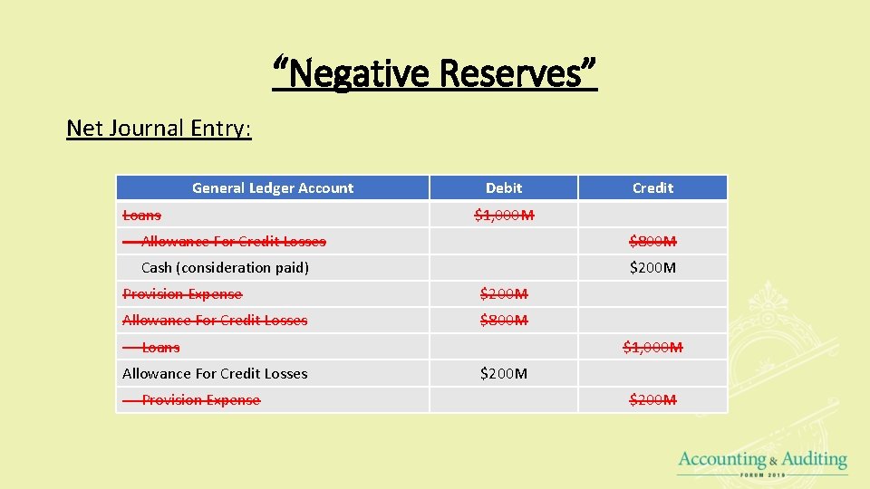 “Negative Reserves” Net Journal Entry: General Ledger Account Loans Debit Credit $1, 000 M