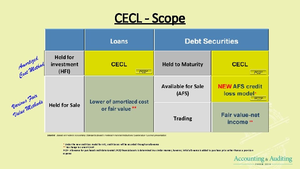 CECL - Scope * Under the new credit loss model for AFS, credit losses