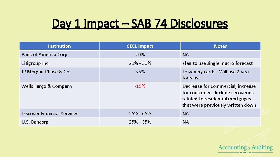 Day 1 Impact – SAB 74 Disclosures Institution Bank of America Corp. Citigroup Inc.