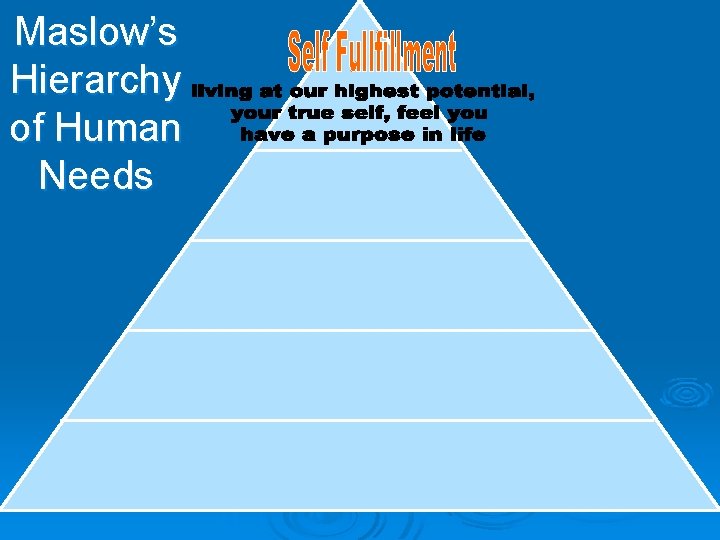 Maslow’s Hierarchy of Human Needs 