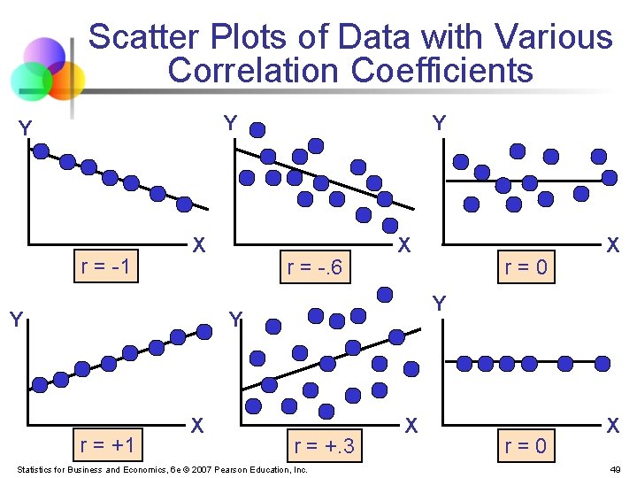 Scatter Plots of Data with Various Correlation Coefficients Y Y r = -1 X