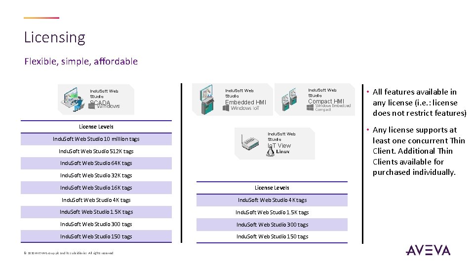 Licensing Flexible, simple, affordable Indu. Soft Web Studio SCADA Indu. Soft Web Studio Compact