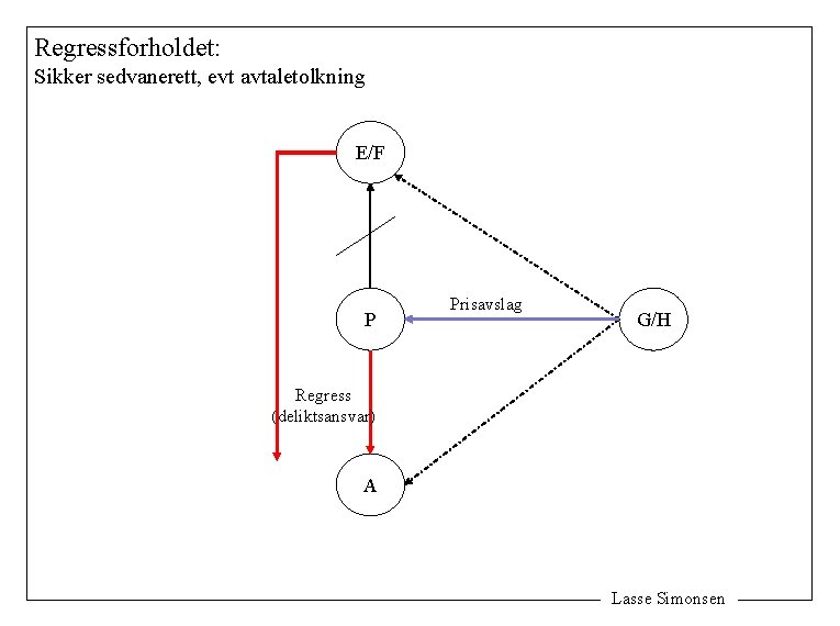 Regressforholdet: Sikker sedvanerett, evt avtaletolkning E/F P Prisavslag G/H Regress (deliktsansvar) A Lasse Simonsen