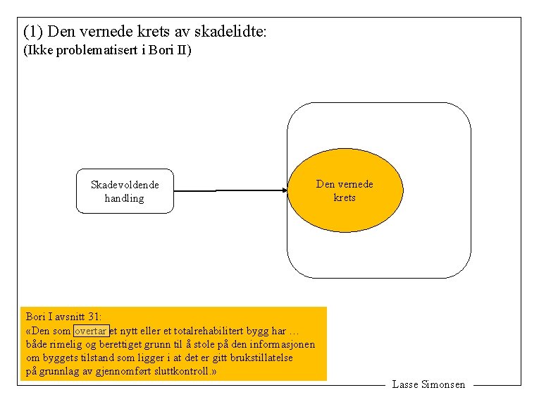 (1) Den vernede krets av skadelidte: (Ikke problematisert i Bori II) Skadevoldende handling Den
