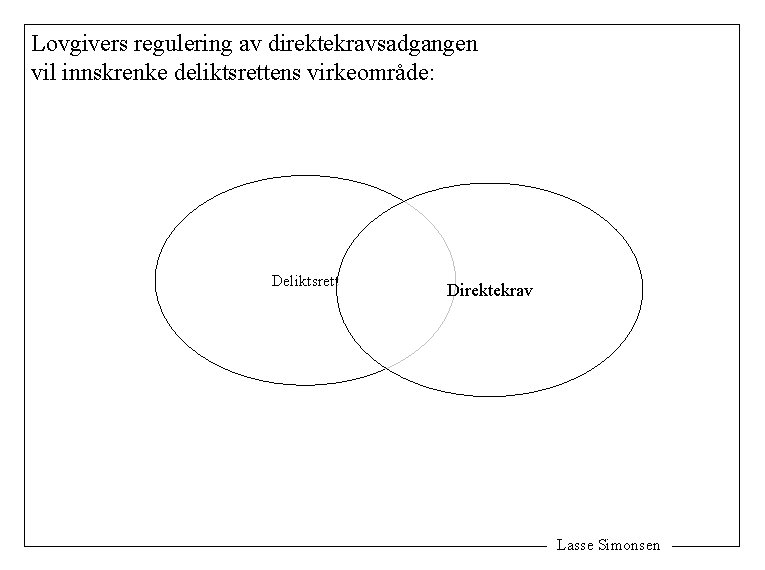 Lovgivers regulering av direktekravsadgangen vil innskrenke deliktsrettens virkeområde: Deliktsrett Direktekrav Lasse Simonsen 