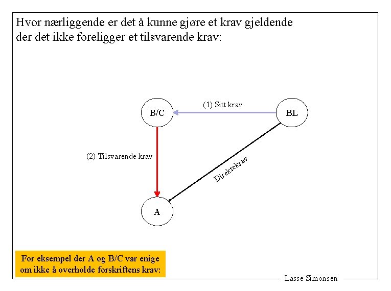 Hvor nærliggende er det å kunne gjøre et krav gjeldende der det ikke foreligger