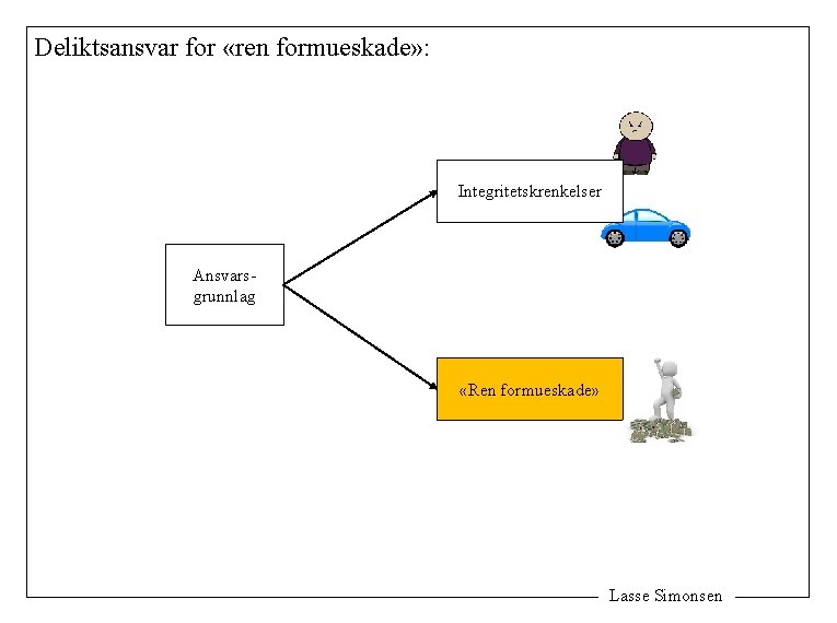 Deliktsansvar for «ren formueskade» : Integritetskrenkelser Ansvarsgrunnlag «Ren formueskade» Lasse Simonsen 