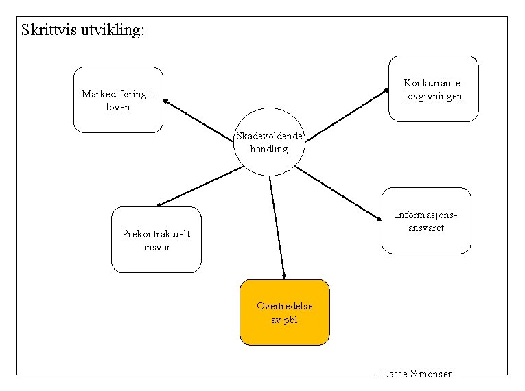 Skrittvis utvikling: Konkurranselovgivningen Markedsføringsloven Skadevoldende handling Informasjonsansvaret Prekontraktuelt ansvar Overtredelse av pbl Lasse Simonsen