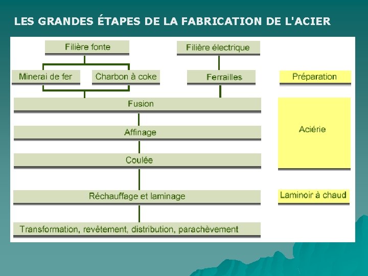 LES GRANDES ÉTAPES DE LA FABRICATION DE L'ACIER 