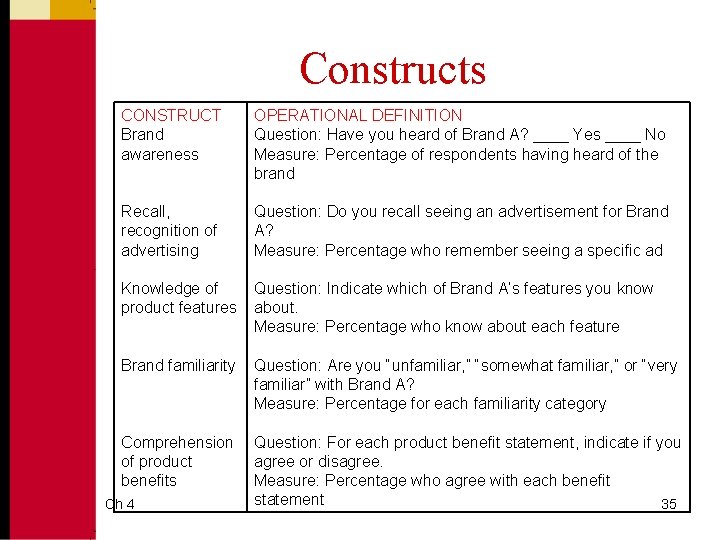 Constructs CONSTRUCT Brand awareness OPERATIONAL DEFINITION Question: Have you heard of Brand A? ____