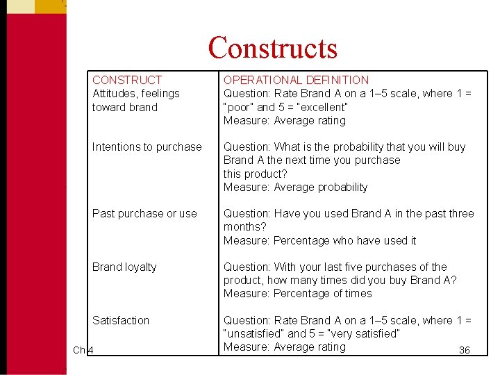 Constructs CONSTRUCT Attitudes, feelings toward brand OPERATIONAL DEFINITION Question: Rate Brand A on a